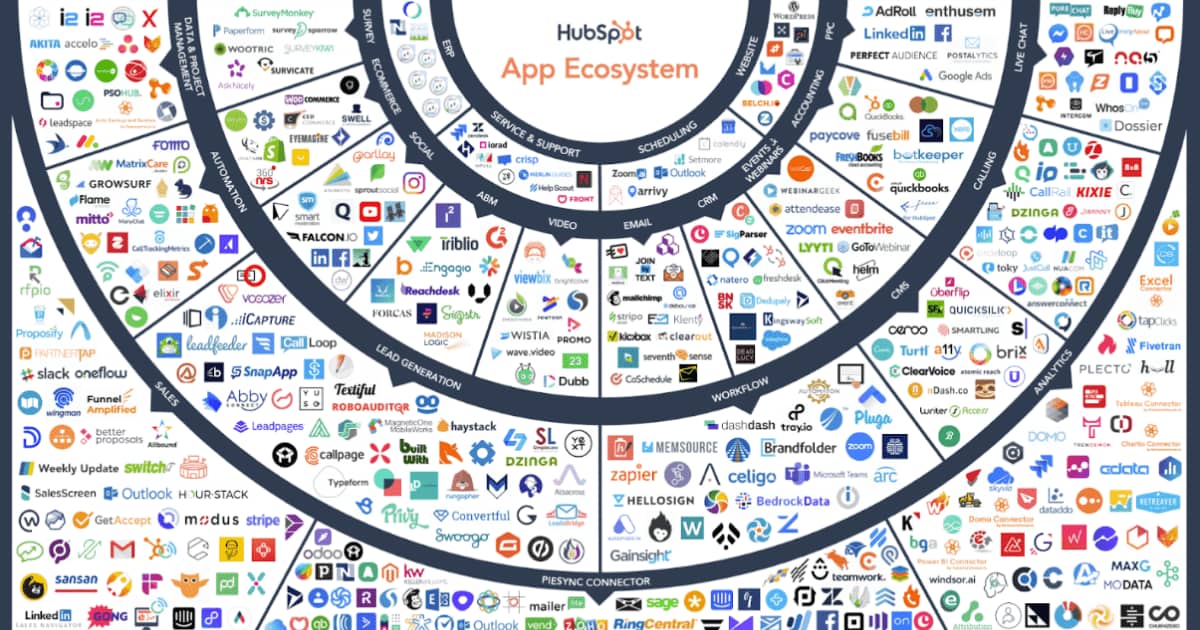 Best HubSpot Integrations For 2024 How And Why To Use Them   The Complete Guide To HubSpot Integrations And Why To Use Them 